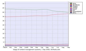 WordPressがCMS未採用サイトのシェアに迫る - Webサイト9月CMSシェア