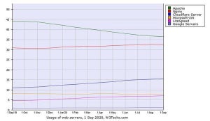 9月Webサーバシェア発表、ApacheからLiteSpeedへ流出か