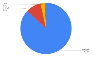 Windows 10が60%を突破 - 8月OSシェア