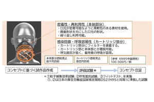 純国産のN95相当 医療用高性能マスクの共同開発を国循などが開始