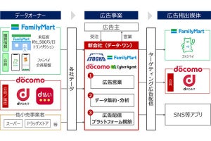 伊藤忠やドコモなど4社、購買データを活用した広告事業を展開する新会社設立