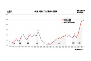 三密の回避へ、呼気のCO2濃度で人の多さを把握する技術を電通大などが開発