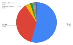 Safariが増加 - 8月タブレットブラウザシェア