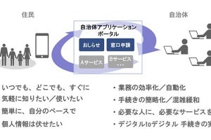 デジタル行政窓口をめざす共同研究 - 日立システムズなど