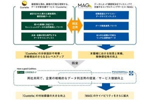 企業のデータ利活用に向けて三井住友カードとマクロミルが提携