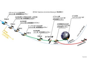 はやぶさ2カプセルの帰還は12月6日未明に、宇宙からの撮影にもチャレンジ！