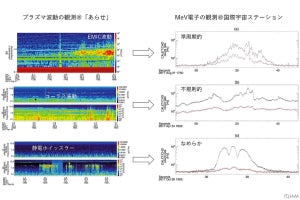 ISSで観測される電子の豪雨の原因はプラズマ波動、極地研やJAXAなどが解明