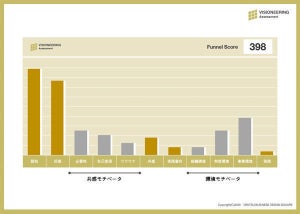 電通、企業のビジョンなどを多角的に診断