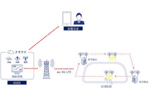 KDDI、ドローン目視外飛行をユーザー自身で運用可能とするサービス