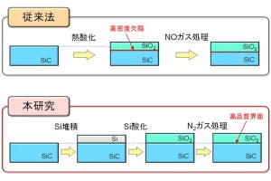 SiCパワー半導体を10倍に高性能化する製造方法を東工大などが開発