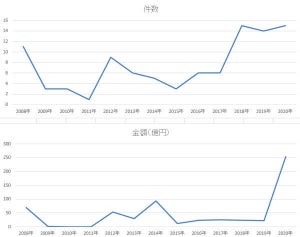 IT・ソフトウエア業界の2020年8月のM＆A、件数、金額ともに過去最高