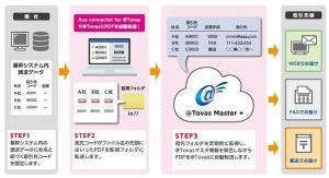 請求書を手作業なしで取引先に届けるクラウドサービス - コクヨ