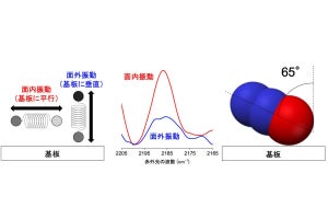 超高真空・極低温のアモルファス薄膜の構造を解明する手法を東大などが開発