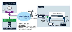 セイコーソリューションズ、閉域モバイル網活用のNTP配信サービス