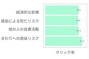 AI Lab、ナッジ理論で新型コロナ対策を促すランダム化比較実験