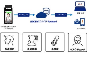 KDDI、画像認識技術を活用して自動検温やマスク着用を促すソリューション