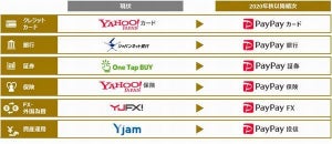 ジャパンネット銀行、来年4月5日に「PayPay銀行」へ社名変更