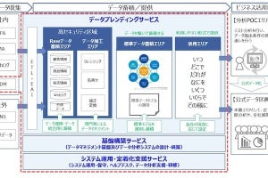 リアライズら、データ視点アプローチによるデータマネジメント基盤サービス