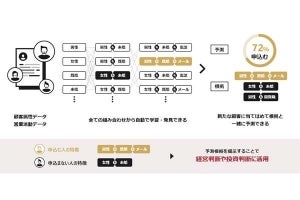 金融向けAIスコアリングプラットフォームサービスを富士通が開始