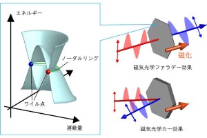 東大など、「磁性ワイル半金属」において巨大な磁気光学応答の実証に成功