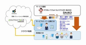 電子契約アウトソーシングサービス 「DD-CONNECT」提供