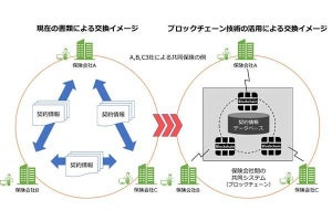 ブロックチェーン活用した共同保険の契約情報交換の検証