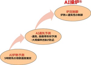 神戸製鋼、「AI操炉」へ