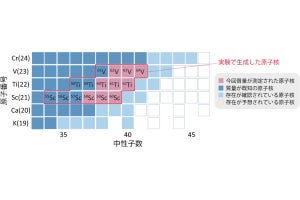 東大など、チタンの同位体で原子核を安定させる新たな現象を発見