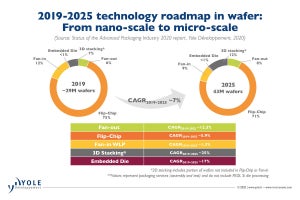 2019年の先進半導体パッケージング市場は約290億ドル規模、Yole調べ