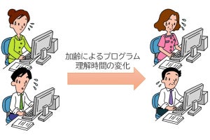 記憶力の補助が中高年ソフトウェア技術者の活用につながる、近大が確認