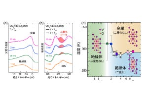東北大とKEK、次世代デバイス材料「二酸化バナジウム」の新規電子相を発見