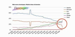 OpenRestyがMicrosoft抜いてドメインシェア3位 - 9月Webサーバ調査