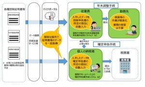 年末調整などの生命保険料控除証明書を電子化するサービス‐生命保険8社