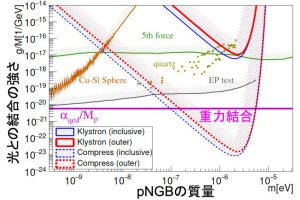 広島大、ダークマター＆ダークエネルギー検出に向けた新たな観測手法を開発