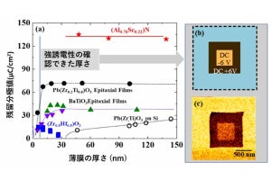 「窒化アルミニウムスカンジウム」による次世代メモリの実現に前進、東工大