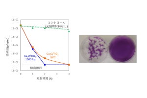 可視光応答形光触媒による新型コロナの不活化を東工大などが確認