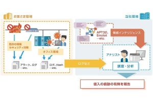 NTTデータ先端技術、脅威を能動的に調査・分析する新サービス