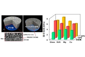 府大など、異種材料接合剤の内部および界面構造を非破壊的な直接観察に成功