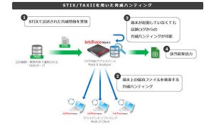 ソリトン、脅威ハンティングの自動化に対応したEDR