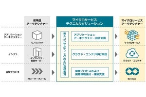 日立が「マイクロサービステクニカルソリューション」を提供開始