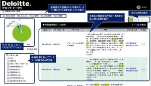 デロイト、輸出入業務向けにクラウドベースの検索エンジン「Trade Search」提供