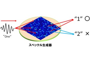 光の物理現象でニューラルネットワークを実現できることを埼玉大が実証