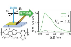 有機ELの高性能化に必要なのは筆による「導電性高分子」の塗り方にあった