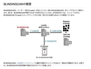 北朝鮮のサイバー攻撃集団が使う新型マルウェア「BLINDINGCAN」とは？