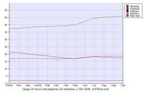 Webサイト向けLinux10月シェア、Ubuntuが増加