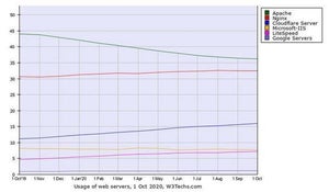 10月Webサーバシェア、Cloudflare ServerとLiteSpeedが増加