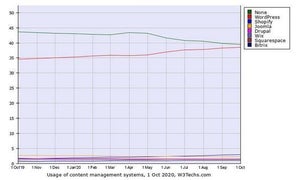 10月Webサイト向けCMSシェア、WordPressとShopifyが増加