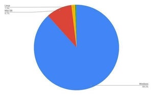 9月OSシェア、Windows 10が60%超えなお増加中