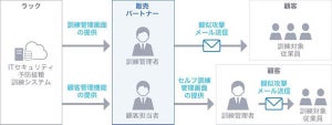 ラック、「サイバー保険付き標的型攻撃メール訓練 "プレミアム"」提供開始