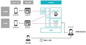 TIS、AIでファッション提案が可能な「AI骨格診断サービス」提供開始